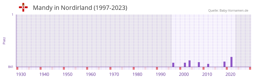 Mandy in der Vornamen-Hitliste von Nordirland (1997-2023)