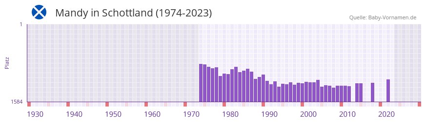 Mandy in der Vornamen-Hitliste von Schottland (1974-2023)
