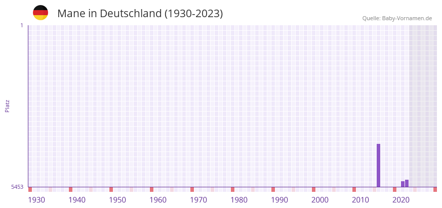 Mane in der Vornamen-Hitliste von Deutschland (1930-2023) Mane in der Vornamen-Hitliste von Deutschland (1930-2023)