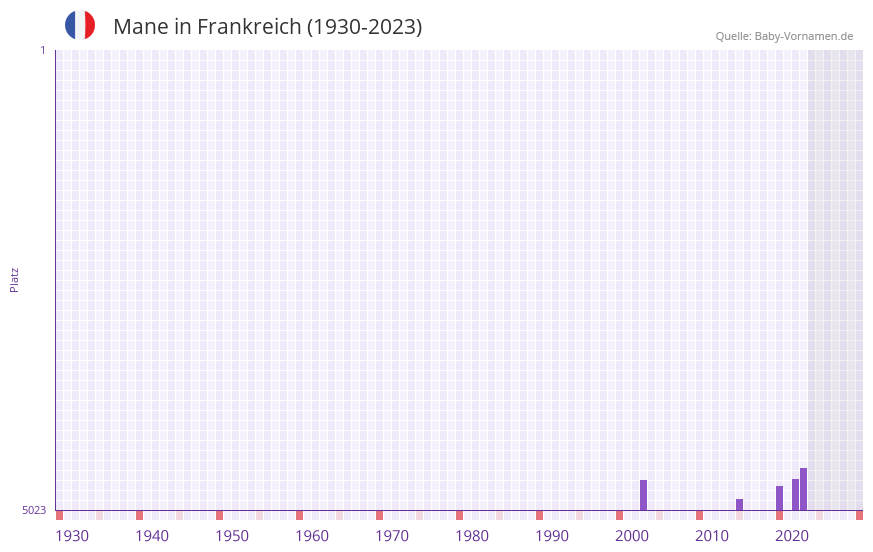 Mane in der Vornamen-Hitliste von Frankreich (1930-2023) Mane in der Vornamen-Hitliste von Frankreich (1930-2023)