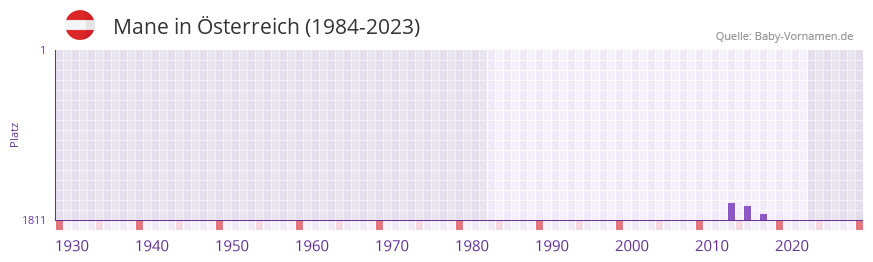 Mane in der Vornamen-Hitliste von Österreich (1984-2023) Mane in der Vornamen-Hitliste von Österreich (1984-2023)