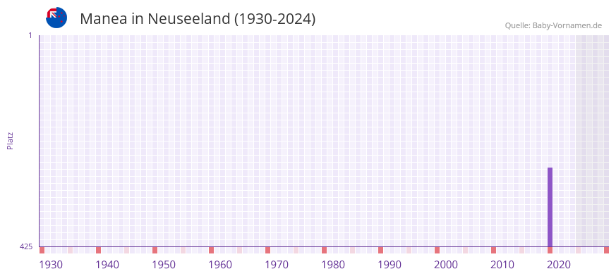 Manea in der Vornamen-Hitliste von Neuseeland (1930-2024)