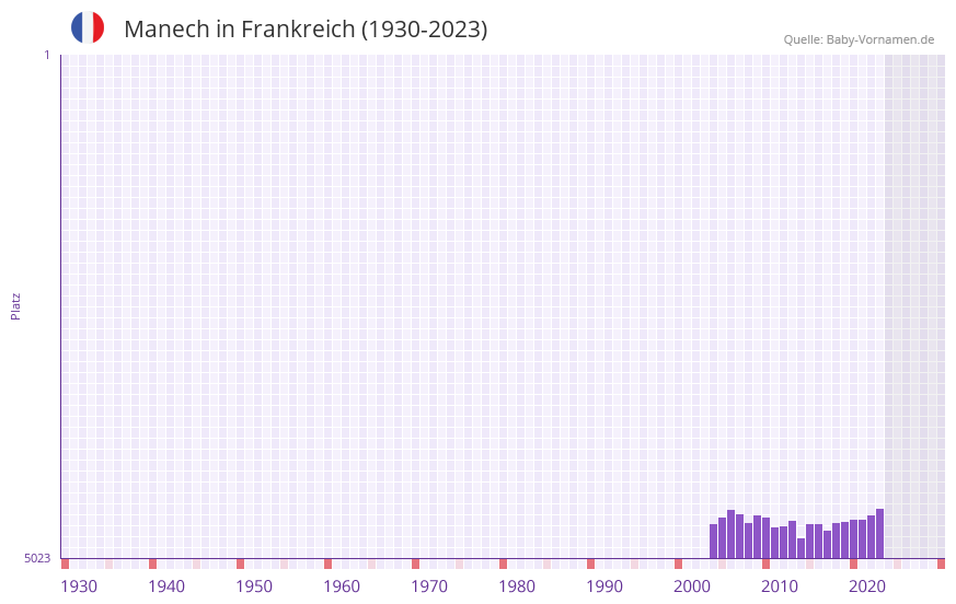 Manech in der Vornamen-Hitliste von Frankreich (1930-2023) Manech in der Vornamen-Hitliste von Frankreich (1930-2023)