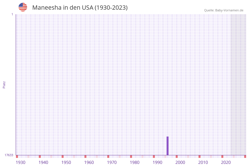 Maneesha in der Vornamen-Hitliste von den USA (1930-2023)