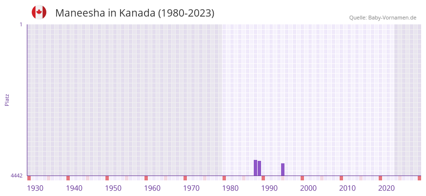 Maneesha in der Vornamen-Hitliste von Kanada (1980-2023)