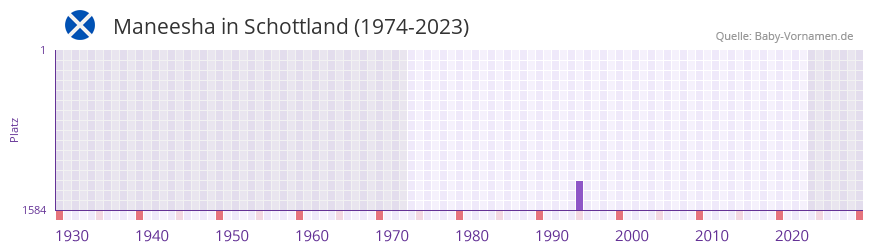 Maneesha in der Vornamen-Hitliste von Schottland (1974-2023)