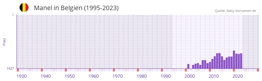 Manel in der Vornamen-Hitliste von Belgien (1995-2023)