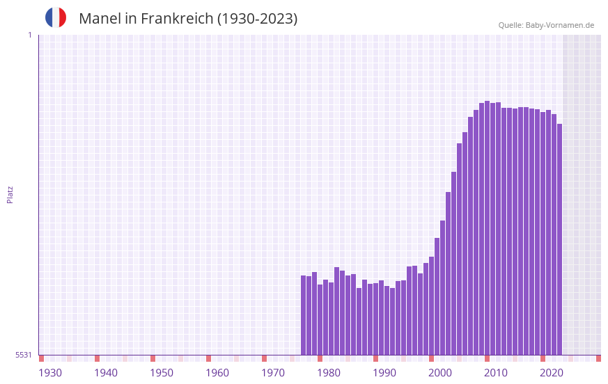 Manel in der Vornamen-Hitliste von Frankreich (1930-2023)
