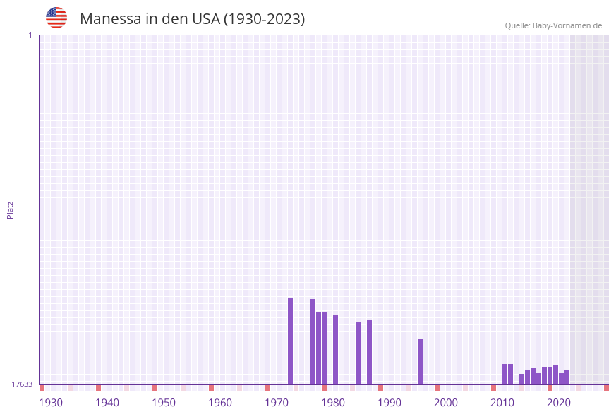 Manessa in der Vornamen-Hitliste von den USA (1930-2023)