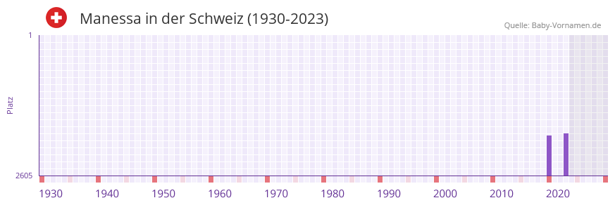 Manessa in der Vornamen-Hitliste von der Schweiz (1930-2023)
