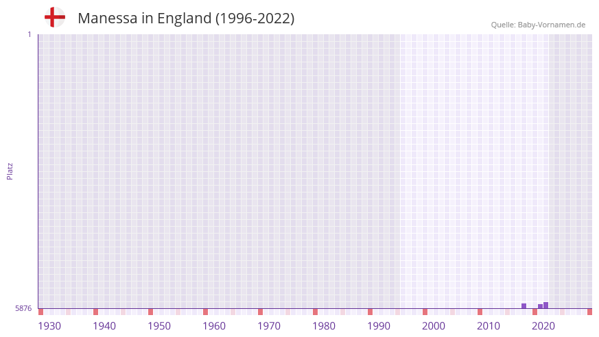Manessa in der Vornamen-Hitliste von England (1996-2022)