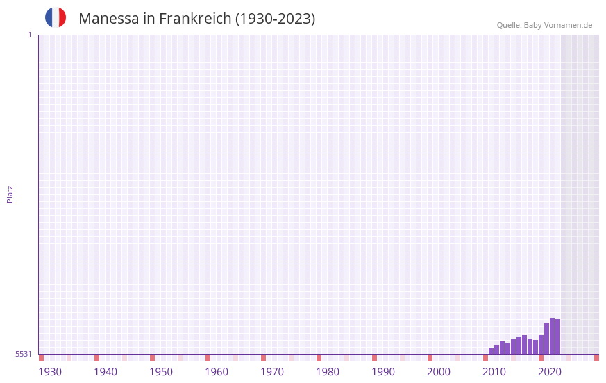 Manessa in der Vornamen-Hitliste von Frankreich (1930-2023)