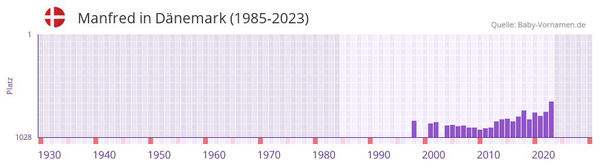Manfred in der Vornamen-Hitliste von Dänemark (1985-2023) Manfred in der Vornamen-Hitliste von Dänemark (1985-2023)