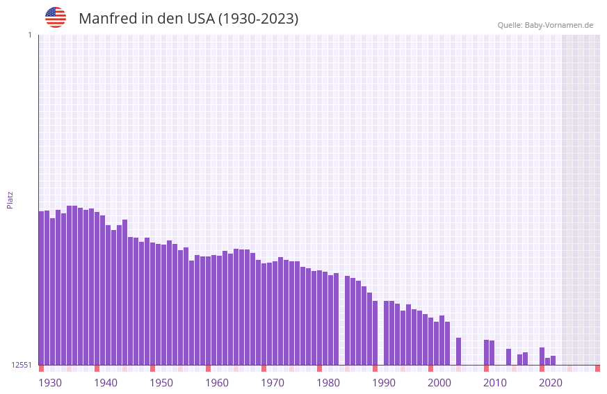 Manfred in der Vornamen-Hitliste von den USA (1930-2023) Manfred in der Vornamen-Hitliste von den USA (1930-2023)
