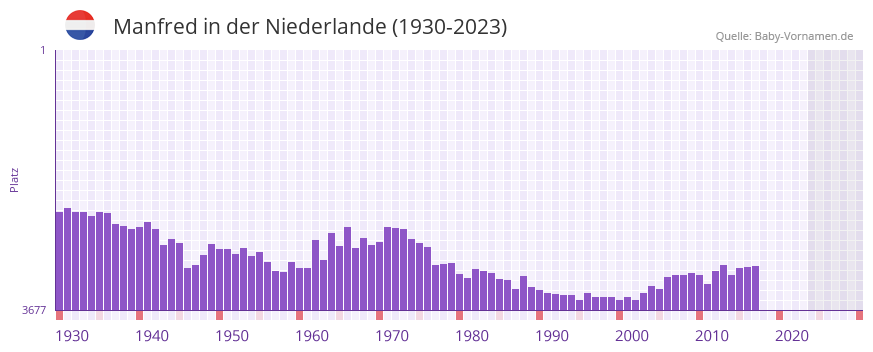 Manfred in der Vornamen-Hitliste von der Niederlande (1930-2023) Manfred in der Vornamen-Hitliste von der Niederlande (1930-2023)