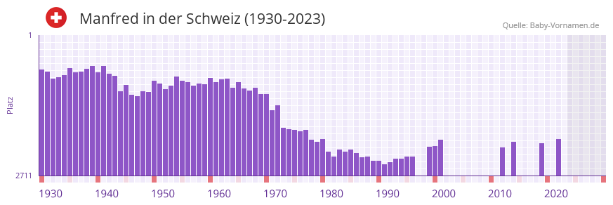 Manfred in der Vornamen-Hitliste von der Schweiz (1930-2023) Manfred in der Vornamen-Hitliste von der Schweiz (1930-2023)