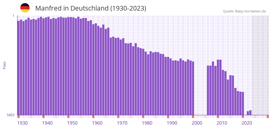 Manfred in der Vornamen-Hitliste von Deutschland (1930-2023) Manfred in der Vornamen-Hitliste von Deutschland (1930-2023)