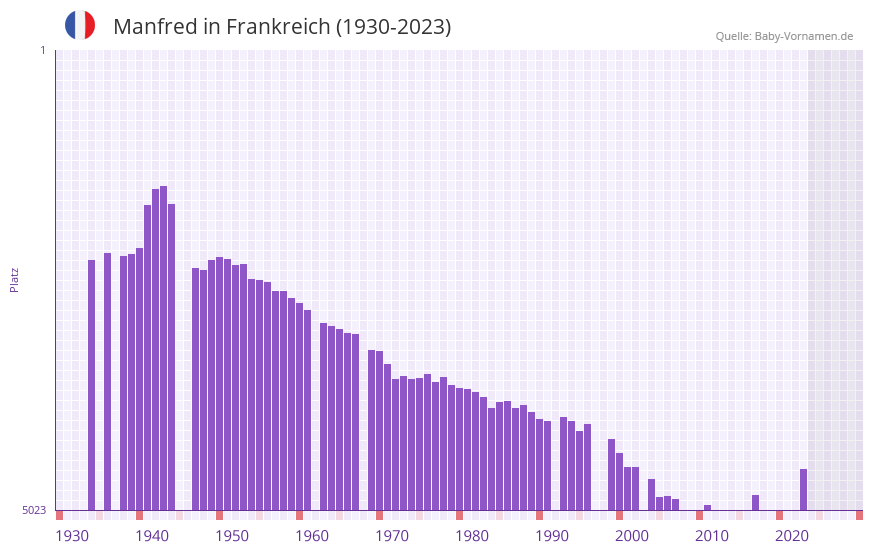 Manfred in der Vornamen-Hitliste von Frankreich (1930-2023) Manfred in der Vornamen-Hitliste von Frankreich (1930-2023)
