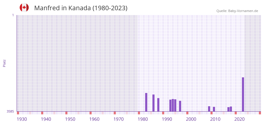 Manfred in der Vornamen-Hitliste von Kanada (1980-2023) Manfred in der Vornamen-Hitliste von Kanada (1980-2023)