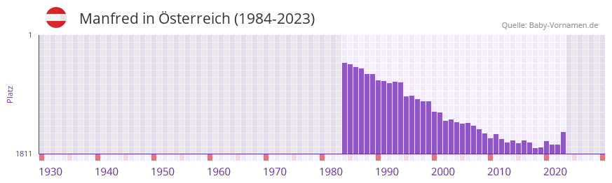 Manfred in der Vornamen-Hitliste von Österreich (1984-2023) Manfred in der Vornamen-Hitliste von Österreich (1984-2023)