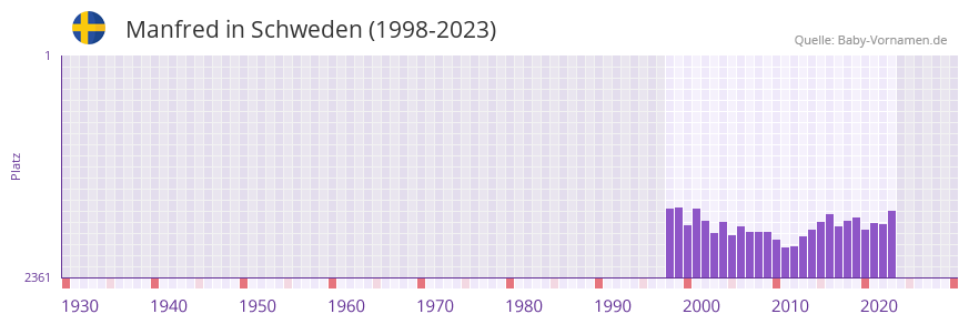 Manfred in der Vornamen-Hitliste von Schweden (1998-2023) Manfred in der Vornamen-Hitliste von Schweden (1998-2023)