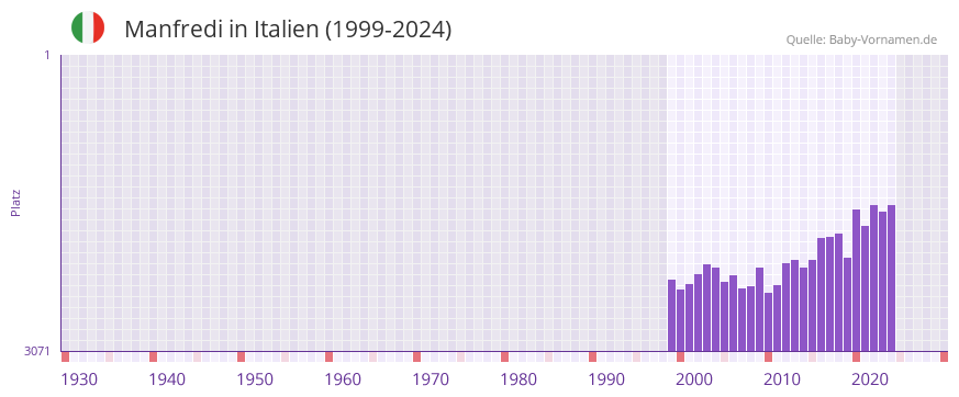 Manfredi in der Vornamen-Hitliste von Italien (1999-2024)