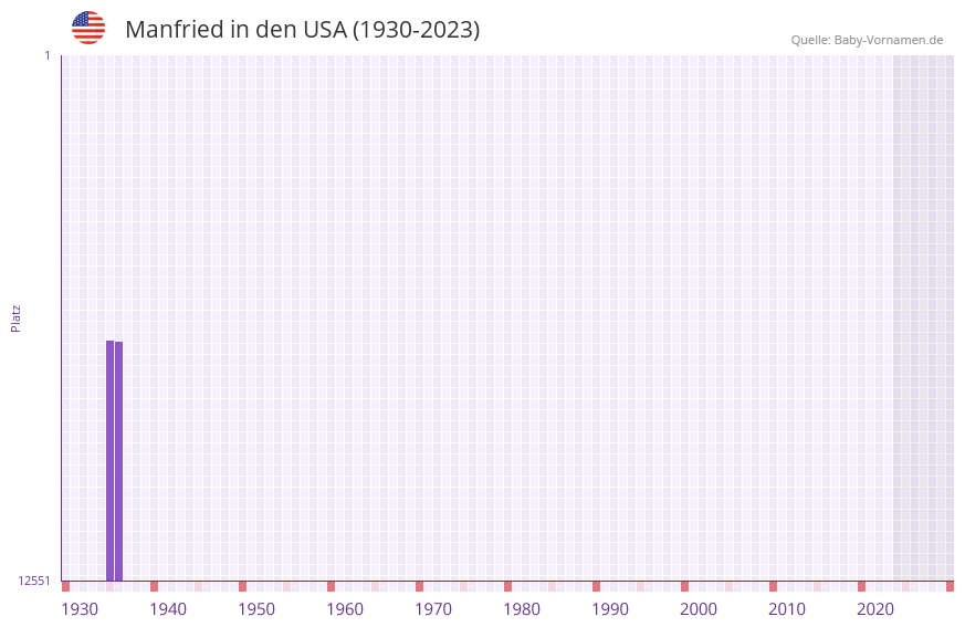 Manfried in der Vornamen-Hitliste von den USA (1930-2023)