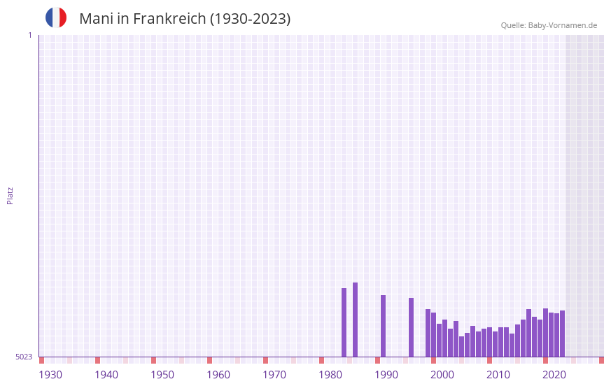 Mani in der Vornamen-Hitliste von Frankreich (1930-2023)