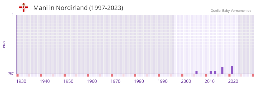 Mani in der Vornamen-Hitliste von Nordirland (1997-2023)