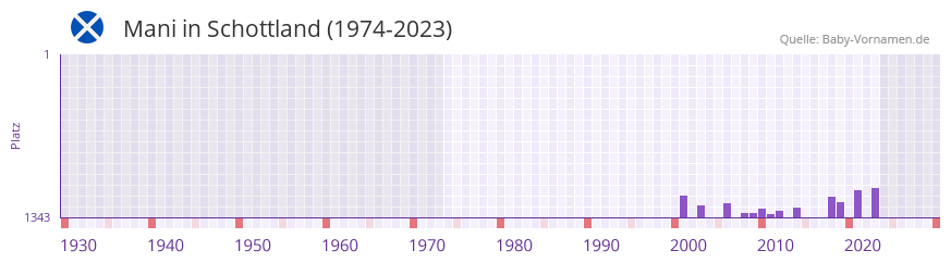 Mani in der Vornamen-Hitliste von Schottland (1974-2023)