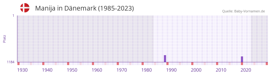 Manija in der Vornamen-Hitliste von Dnemark (1985-2023)