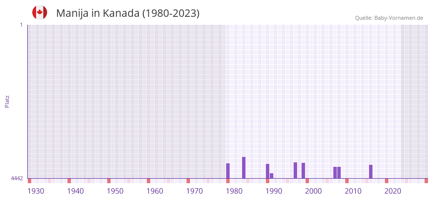 Manija in der Vornamen-Hitliste von Kanada (1980-2023)