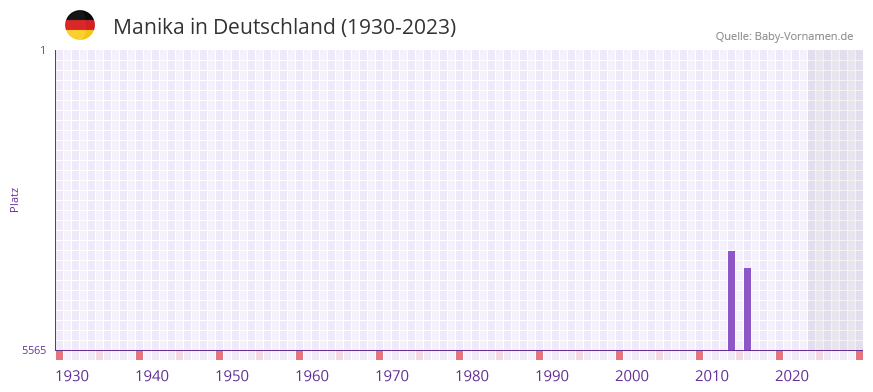 Manika in der Vornamen-Hitliste von Deutschland (1930-2023)
