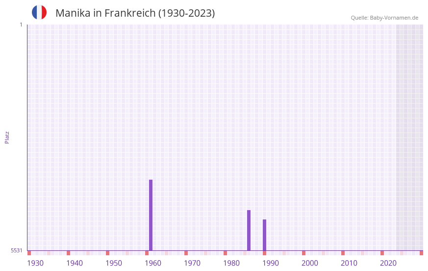 Manika in der Vornamen-Hitliste von Frankreich (1930-2023)