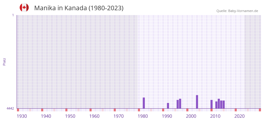 Manika in der Vornamen-Hitliste von Kanada (1980-2023)