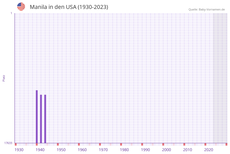 Manila in der Vornamen-Hitliste von den USA (1930-2023) Manila in der Vornamen-Hitliste von den USA (1930-2023)
