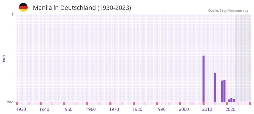 Manila in der Vornamen-Hitliste von Deutschland (1930-2023) Manila in der Vornamen-Hitliste von Deutschland (1930-2023)