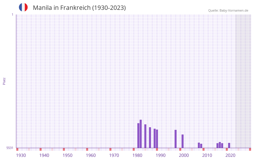 Manila in der Vornamen-Hitliste von Frankreich (1930-2023) Manila in der Vornamen-Hitliste von Frankreich (1930-2023)