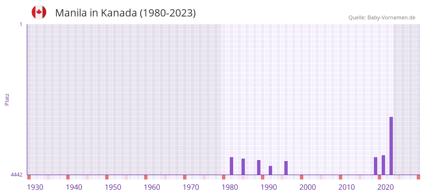Manila in der Vornamen-Hitliste von Kanada (1980-2023) Manila in der Vornamen-Hitliste von Kanada (1980-2023)
