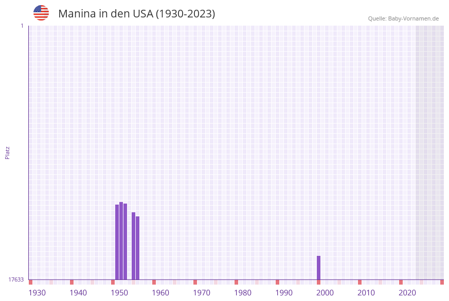 Manina in der Vornamen-Hitliste von den USA (1930-2023) Manina in der Vornamen-Hitliste von den USA (1930-2023)