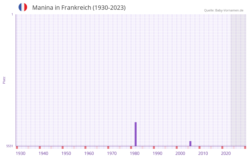 Manina in der Vornamen-Hitliste von Frankreich (1930-2023) Manina in der Vornamen-Hitliste von Frankreich (1930-2023)