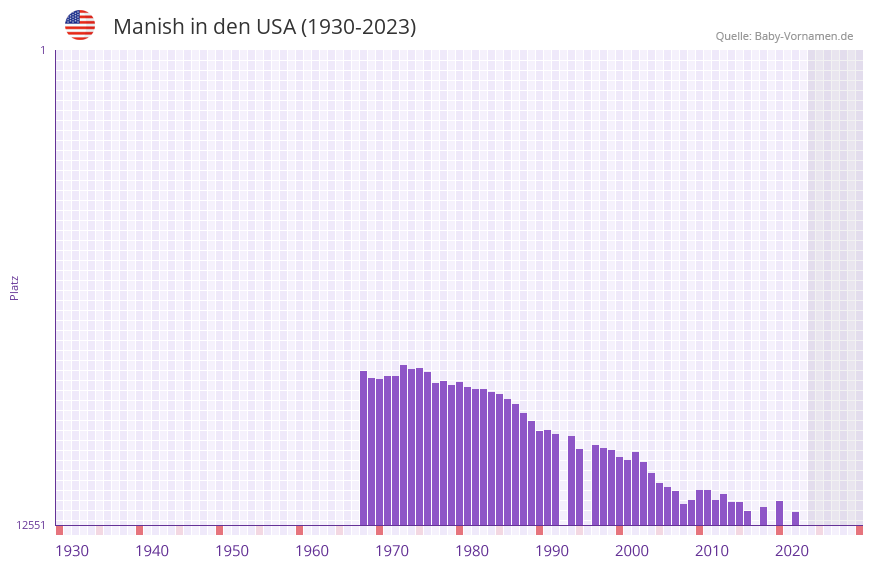 Manish in der Vornamen-Hitliste von den USA (1930-2023)