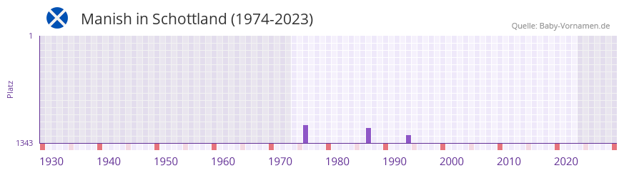 Manish in der Vornamen-Hitliste von Schottland (1974-2023)