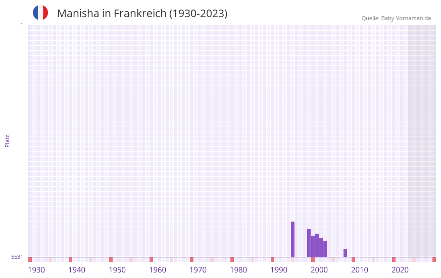 Manisha in der Vornamen-Hitliste von Frankreich (1930-2023)