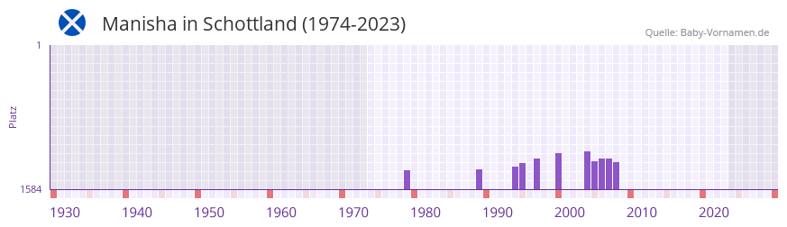 Manisha in der Vornamen-Hitliste von Schottland (1974-2023)