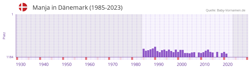 Manja in der Vornamen-Hitliste von Dnemark (1985-2023)