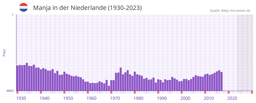 Manja in der Vornamen-Hitliste von der Niederlande (1930-2023)