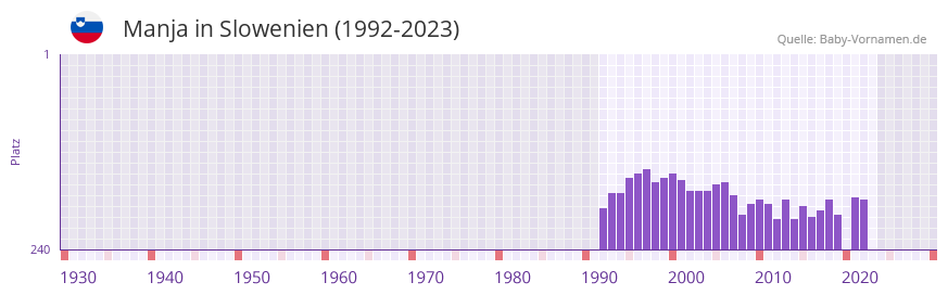 Manja in der Vornamen-Hitliste von Slowenien (1992-2023)