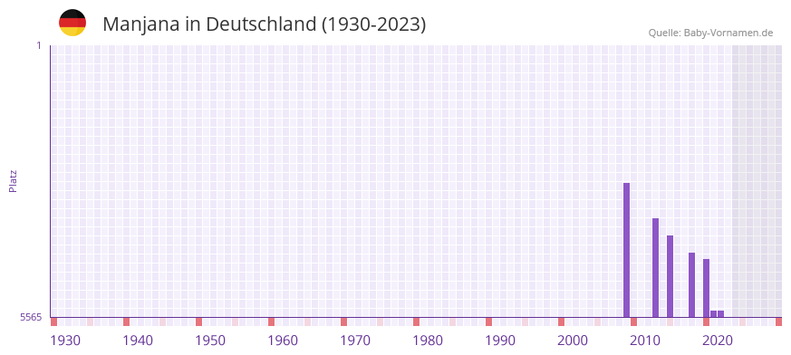 Manjana in der Vornamen-Hitliste von Deutschland (1930-2023)