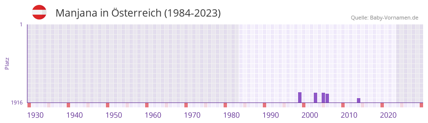Manjana in der Vornamen-Hitliste von sterreich (1984-2023)